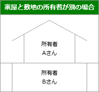 家屋と敷地の所有者が別の場合の計算例